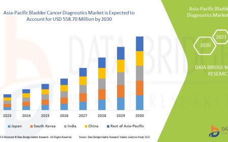 Asia-Pacific Bladder Cancer Diagnostics Market Opportunities: Growth, Share, Value, Size, and Scope