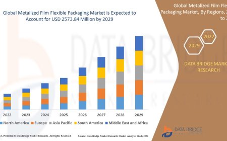 Metalized Film Flexible Packaging Market Business Status and Future Outlook Analysis 2029