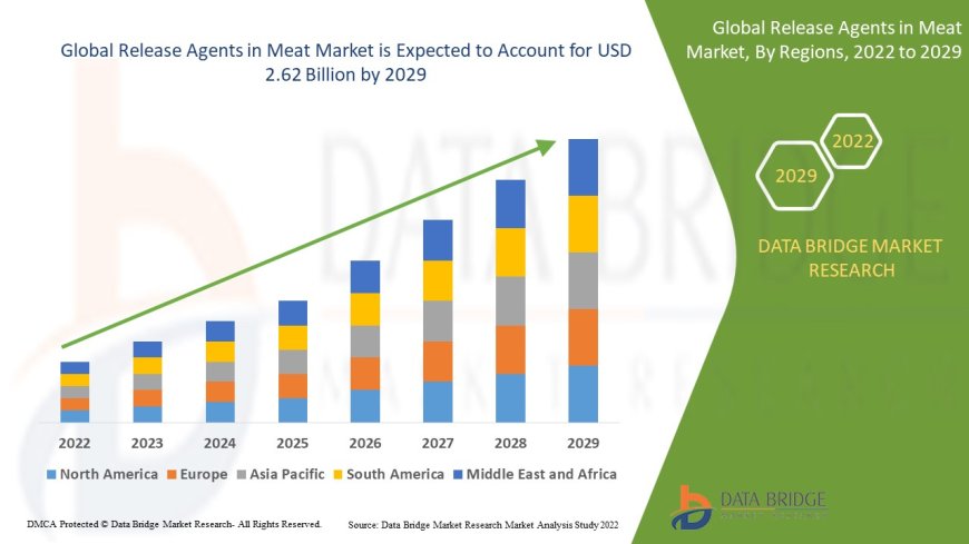 Release Agents in Meat Market Business Status and Future Outlook Analysis 2029