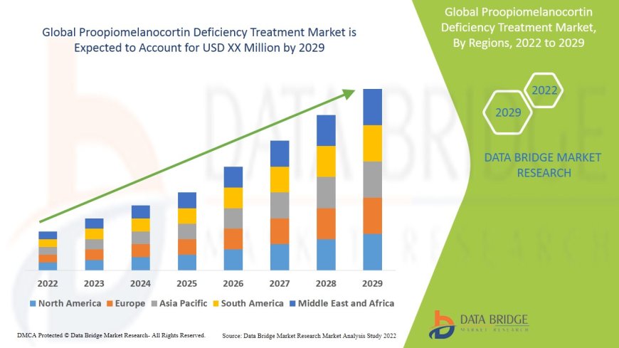 Proopiomelanocortin Deficiency Treatment Market Business Status and Future Outlook Analysis 2029