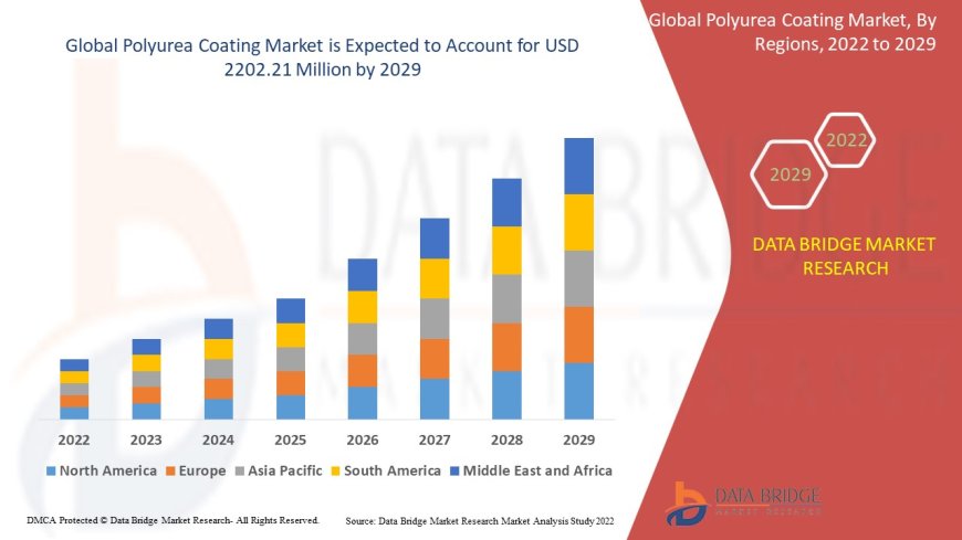 Polyurea Coating Market Business Status and Future Outlook Analysis 2029