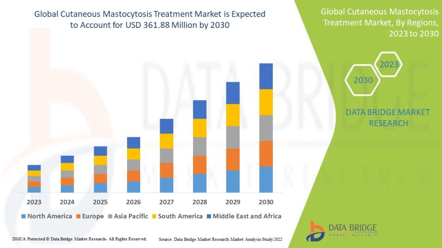 Cutaneous Mastocytosis Treatment Market: Size, Share, and Future Growth 2023 –2030