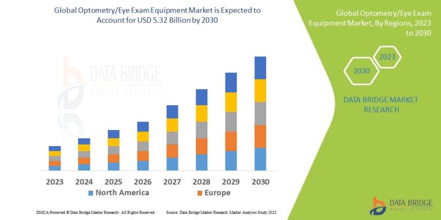 Optometry/Eye Exam Equipment Market: Size, Share, and Future Growth 2023 –2030