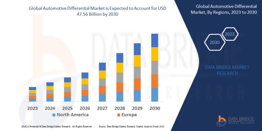 Automotive Differential Market: Trends, Analysis, and Competitive Landscape 2023 –2030