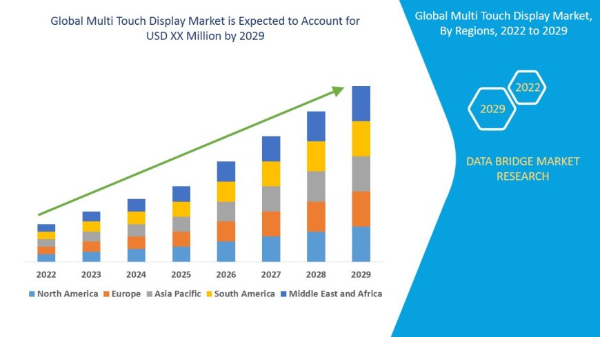 Multi Touch Display Market Business Status and Future Outlook Analysis 2029