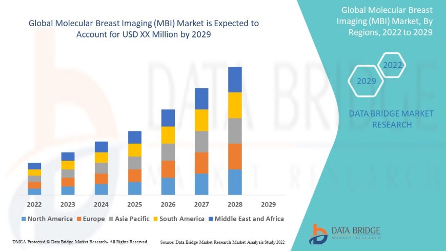 Molecular Breast Imaging (MBI) Market Business Status and Future Outlook Analysis 2029