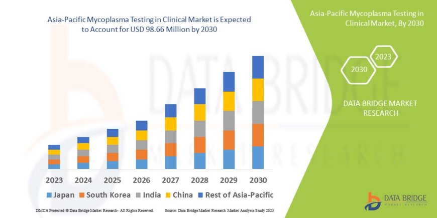 Asia-Pacific Mycoplasma Testing in Clinical Market Demand: Growth, Share, Value, Size, and Insights