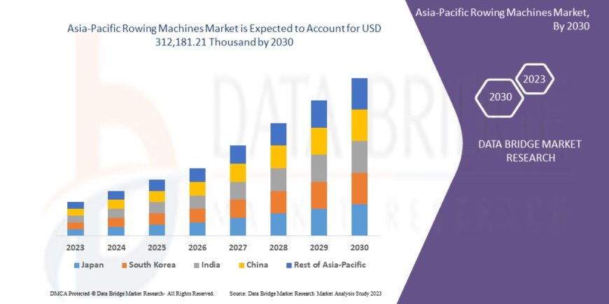 Asia-Pacific Rowing Machines Market Trends: Growth, Share, Value, Size, and Analysis