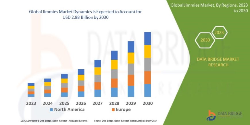 Jimmies Market: Size, Share, and Future Growth 2023 –2030