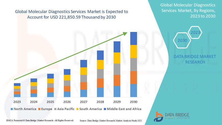 Molecular Diagnostics Services Market: Size, Share, and Future Growth 2023 –2030