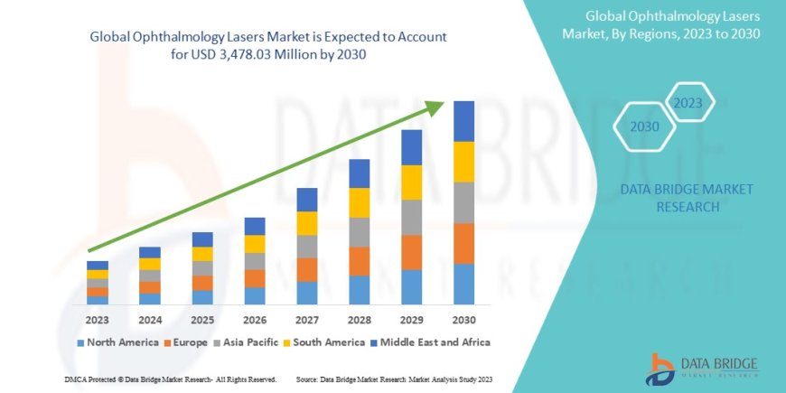 Ophthalmology Lasers Market: Size, Share, and Future Growth 2023 –2030
