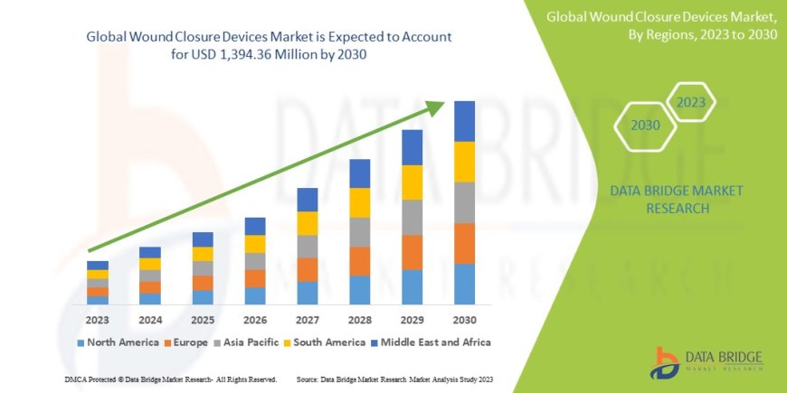 Wound Closure Devices Market: Size, Share, and Future Growth 2023 –2030
