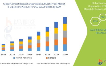 Contract Research Organization (CROs) Services Market Expands Amid Surge in Clinical Trials and Outsourced R&D