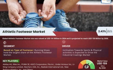 Athletic Footwear Market to Witness 2.43% CAGR Growth Amid Rising Demand and Innovation