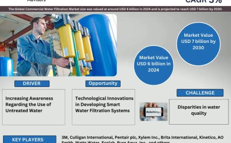 Commercial Water Filtration Market Growth: Top Brands, Trends & Forecast