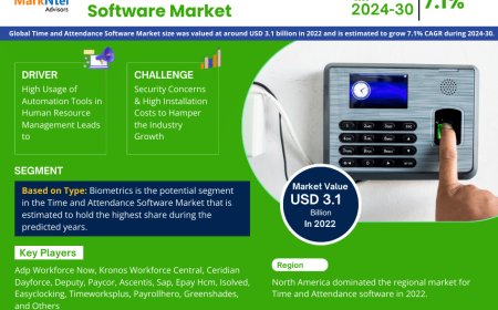 Time and Attendance Software Market to Witness 7.1% CAGR Growth Amid Rising Demand and Innovation