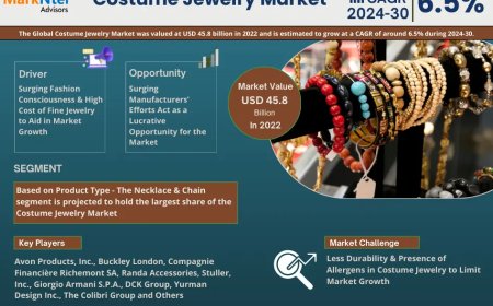Costume Jewelry Market to Witness 6.5% CAGR Growth Amid Rising Demand and Innovation