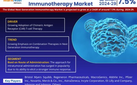 Next Generation Immunotherapy Market to Witness 7.5% CAGR Growth Amid Rising Demand and Innovation