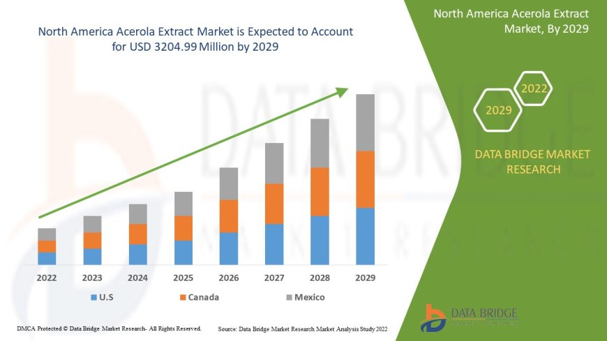 North America Acerola Extract Market expected to reach the value of USD 3204.99 million by 2029