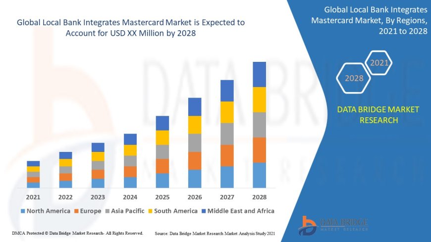 Local Bank Integrates Mastercard Market growth at a rate of 11.2% in the forecast period of 2021 to 2028