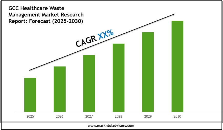 GCC Healthcare Waste Management Market Outlook 2030 Trends, Growth & Demand