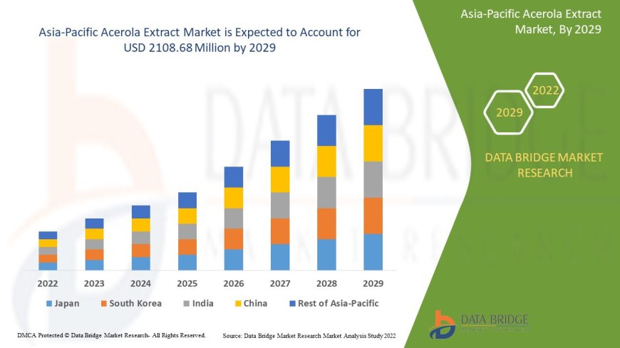 Asia-Pacific Acerola Extract Market expected to reach the value of USD 2108.68 million by 2029