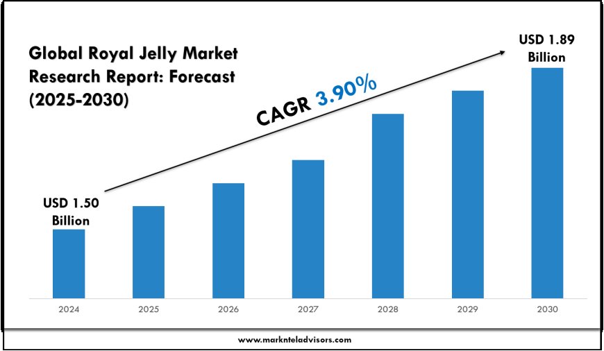 Royal Jelly Market Analysis by Size, Revenue & Key Players