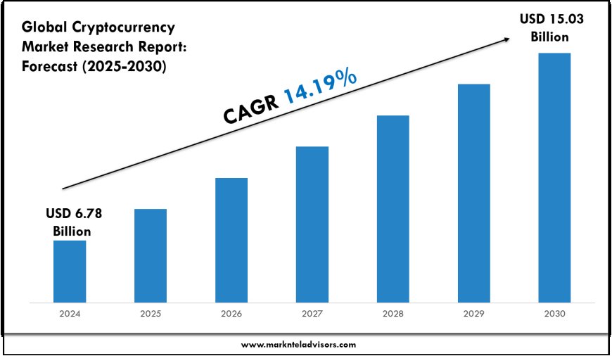 Cryptocurrency Market Outlook 2030 Trends, Growth & Demand