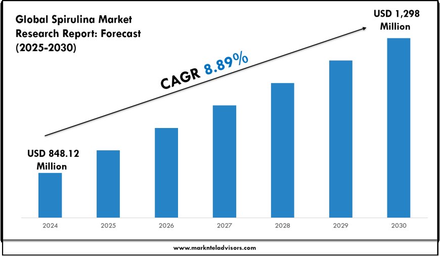 Spirulina Industry Analysis 2025–2030: Market Insights & Forecast