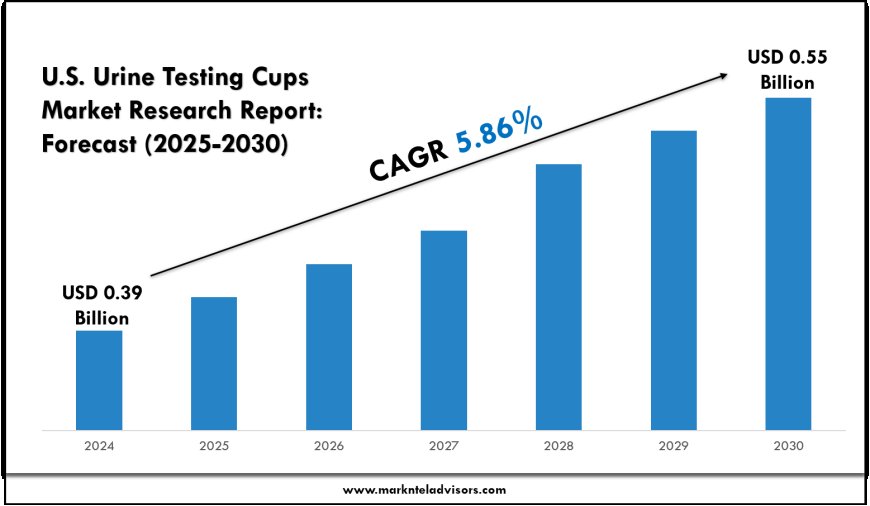U.S. Urine Testing Cups Market Competitive Landscape Report