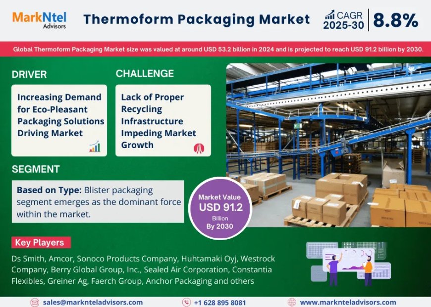 Thermoform Packaging Market Poised for Strong 8.8% CAGR Through 2030 | Size & Opportunity Insights