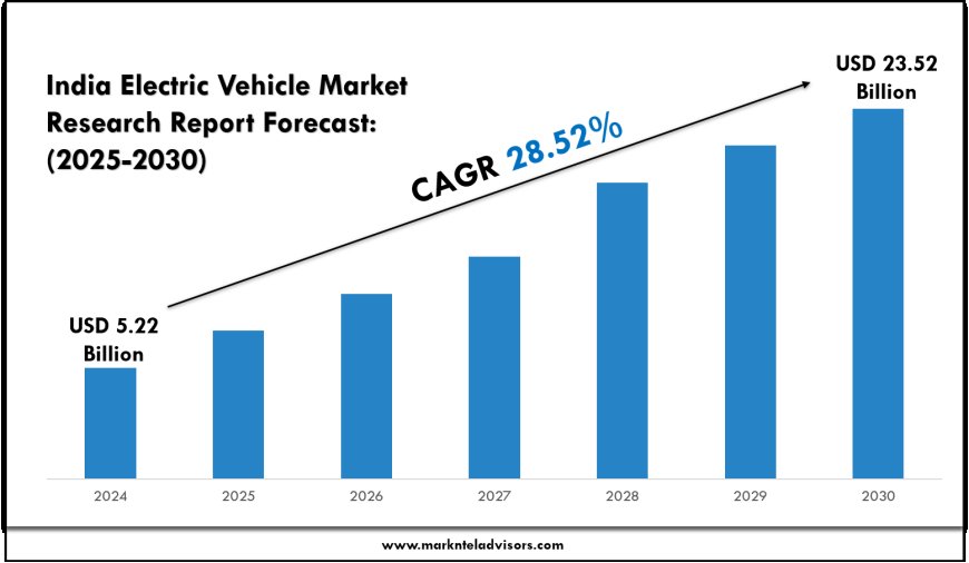 Electric Vehicle News India: Market Outlook 2025–2030