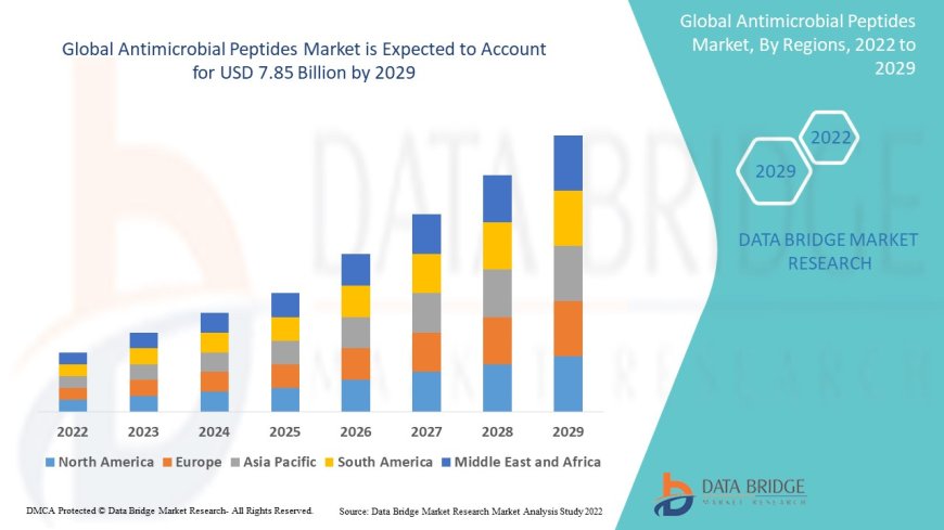 Rising Antibiotic Resistance Drives Growth in Antimicrobial Peptides Market