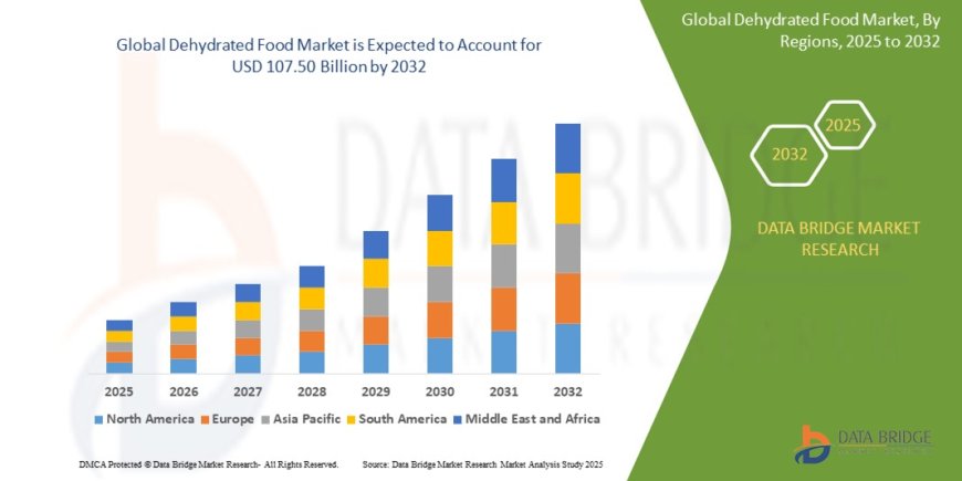 Dehydrated Food Market Gains Momentum with Growing Demand for Shelf-Stable Nutrition