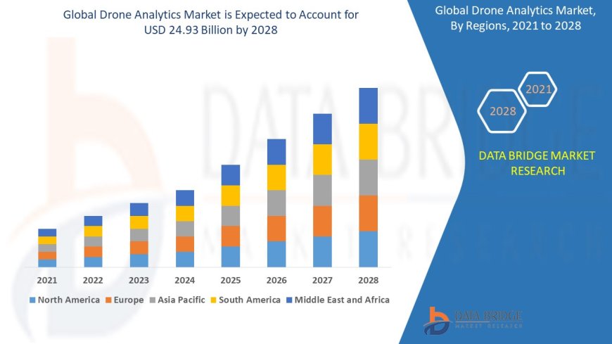Drone Analytics Market Soars with Increasing Demand for Real-Time Aerial Intelligence