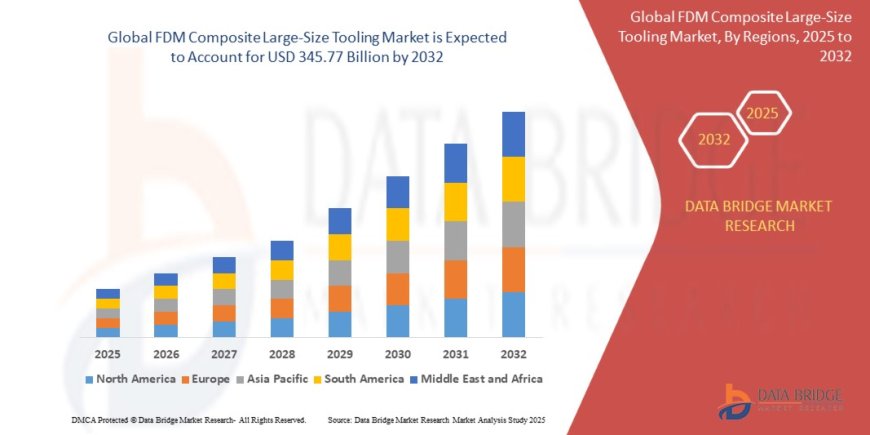 FDM Composite Tooling Market Expands with Adoption in Aerospace and Automotive Sectors