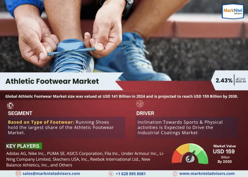 Athletic Footwear Market to Witness 2.43% CAGR Growth Amid Rising Demand and Innovation