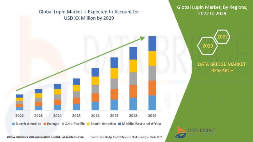 Lupin Market Expands with Rising Demand for Plant-Based Protein Sources