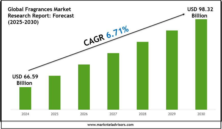 2025–2030 Fragrances Market Landscape: Growth, Share & Opportunities
