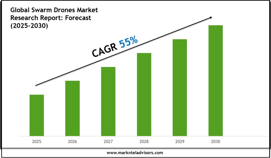 2025–2030 Swarm Drones Market Landscape: Growth, Share & Opportunities