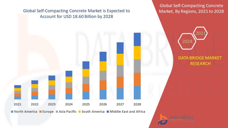 Self-Compacting Concrete Market Rises as Construction Industry Seeks Labor-Efficient Materials