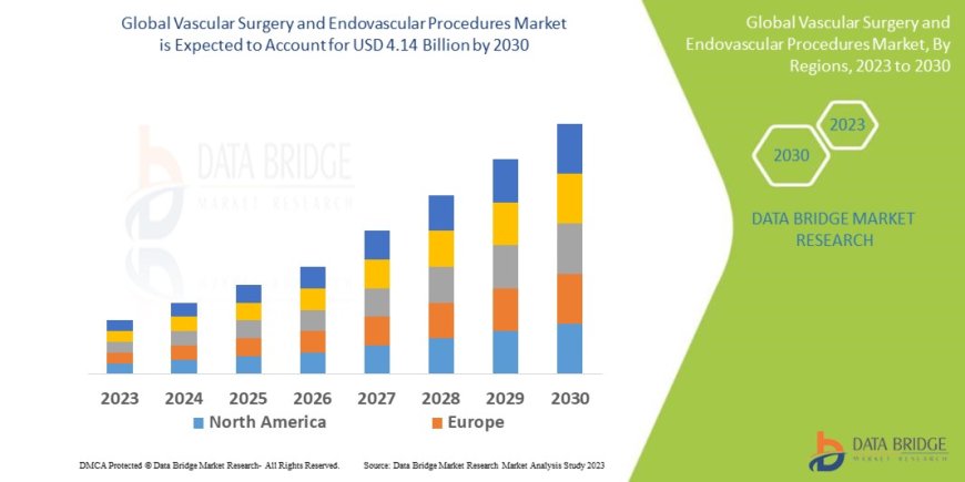 Vascular Surgery Market Grows Amid Rising Incidence of Cardiovascular Disorders