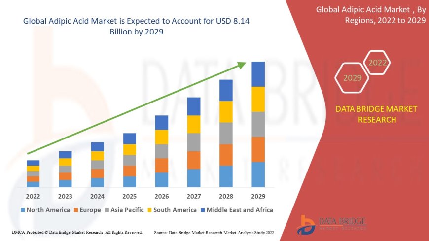 Adipic Acid Market Rises with Growing Use in Nylon and Sustainable Materials