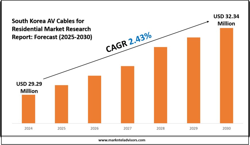 South Korea AV Cables for Residential Market Forecast to Reach USD 32.34 Million by 2030
