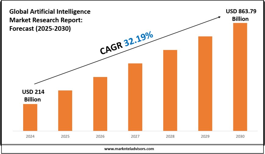 2025–2030 Artificial Intelligence Market Landscape: Growth, Share & Opportunities