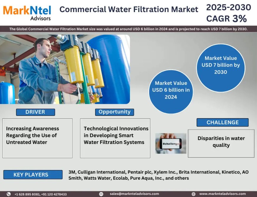 Commercial Water Filtration Market Growth: Top Brands, Trends & Forecast