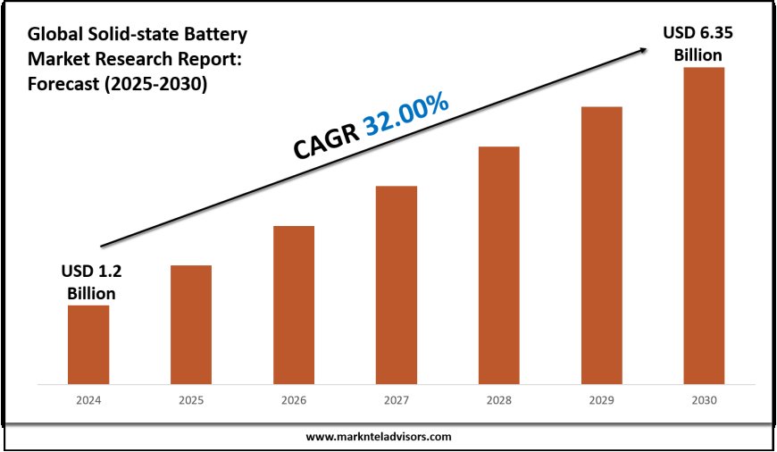 2025–2030 Solid-state Battery Market Landscape: Growth, Share & Opportunities