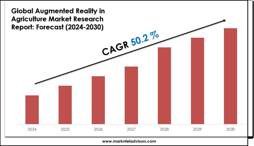 2024–2030 Augmented Reality in Agriculture Market Landscape: Growth, Share & Opportunities