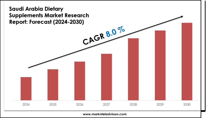 2024–2030 Saudi Arabia Dietary Supplements Market Landscape: Growth, Share & Opportunities