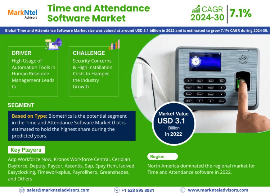 Time and Attendance Software Market to Witness 7.1% CAGR Growth Amid Rising Demand and Innovation